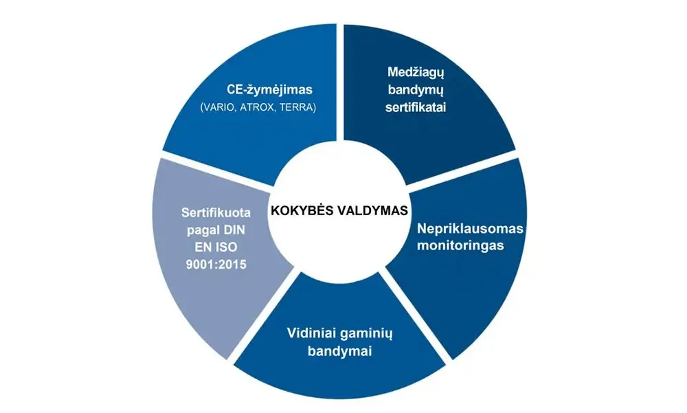 Kokybės valdymas gabionai
