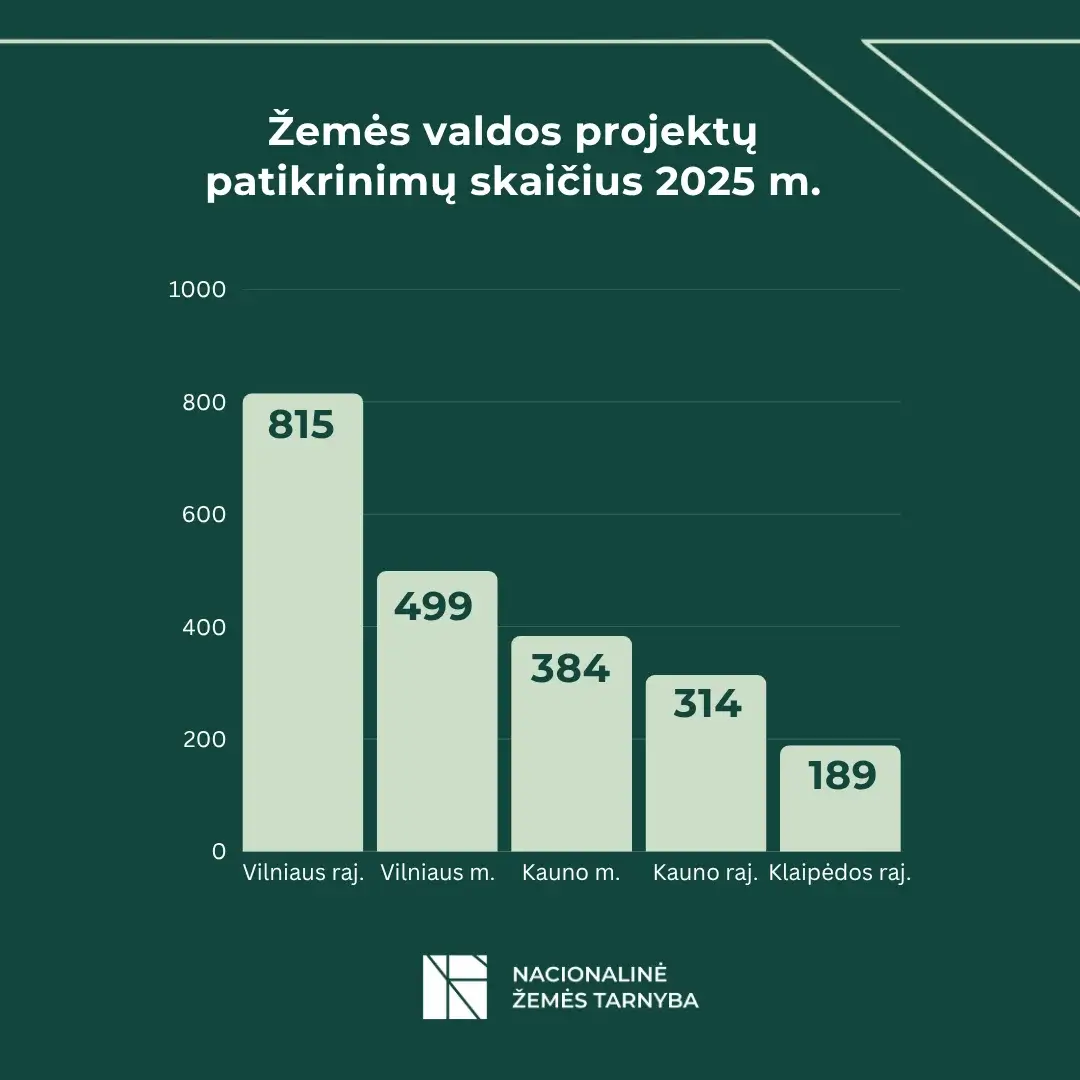 Žemės valdos projektai lentelė