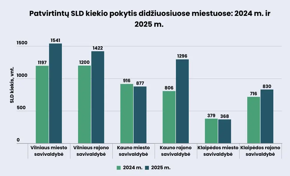 Statybos leidimai kiekio pokytis