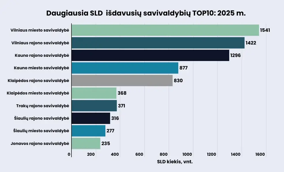 Statybos leidimų top 10