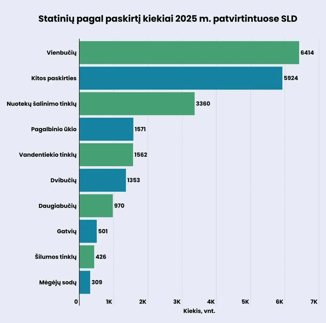 Statinių pagal paskirtį kiekiai