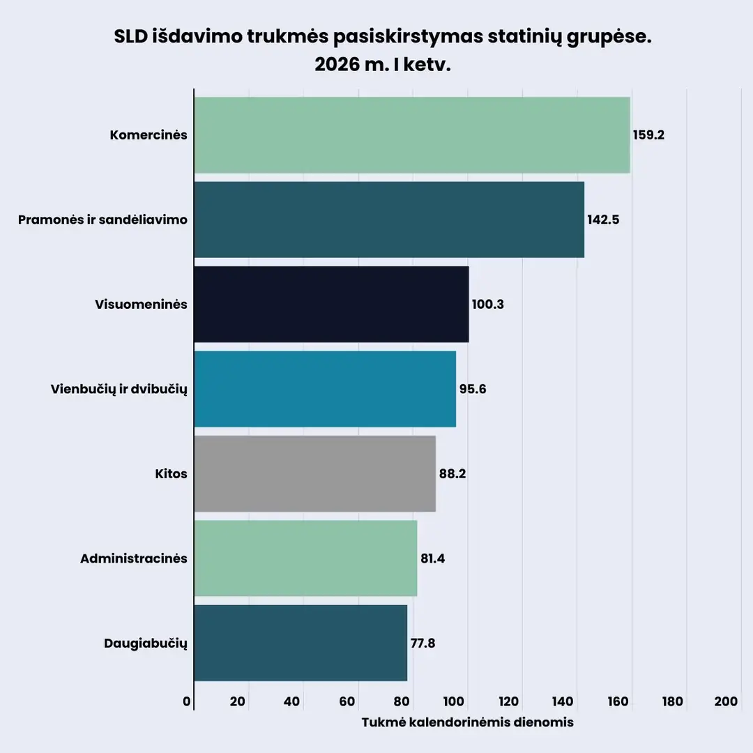 Statybos leidimų tendencijos