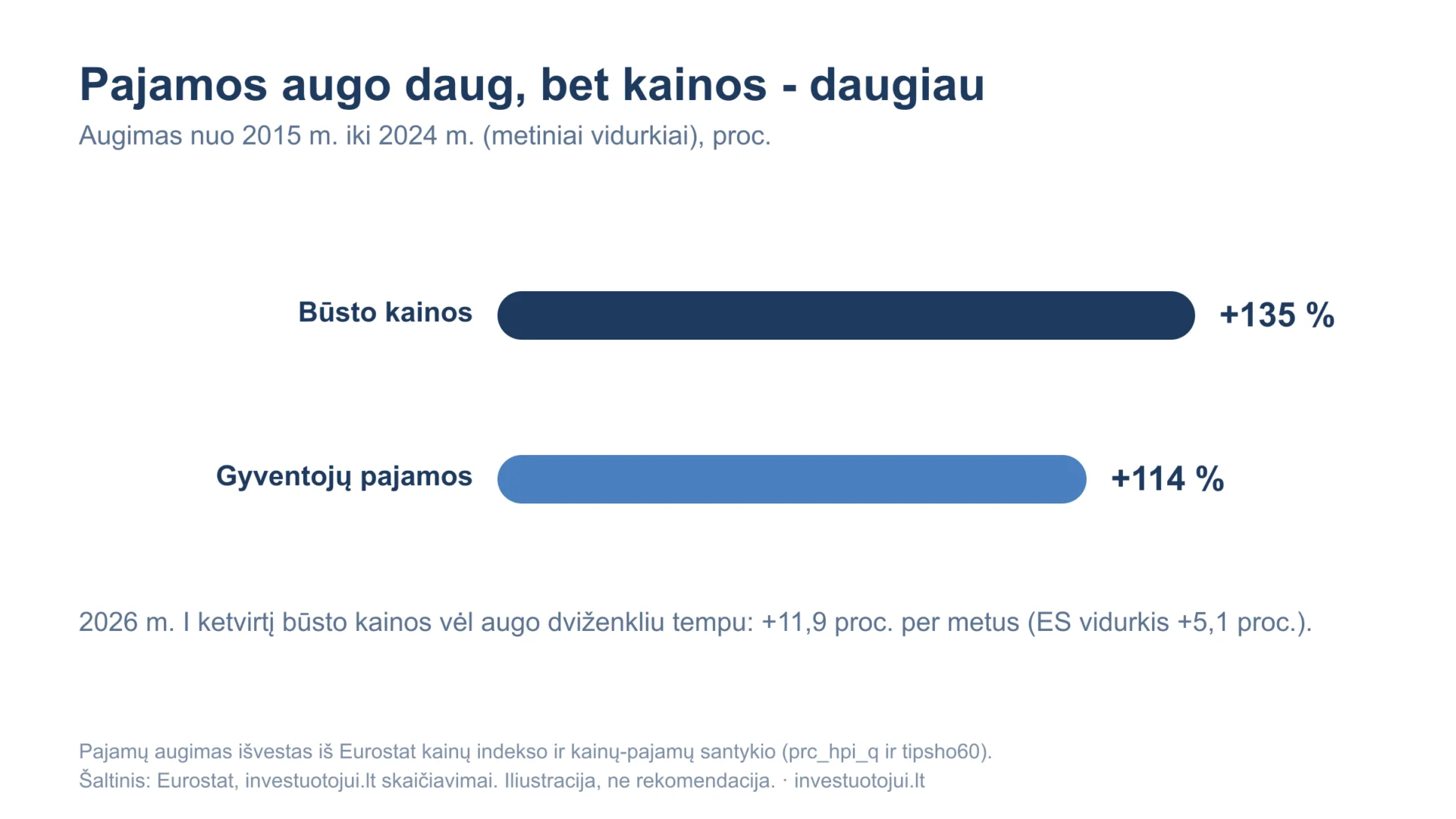 Kainos vs pajamos