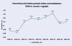 Statybos leidimai grafikas