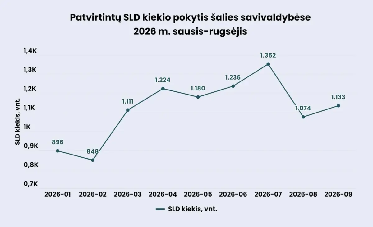Statybos leidimai grafikas